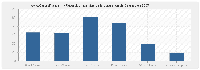Répartition par âge de la population de Caignac en 2007