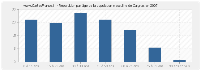 Répartition par âge de la population masculine de Caignac en 2007