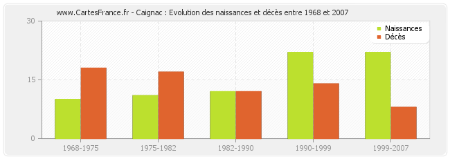 Caignac : Evolution des naissances et décès entre 1968 et 2007