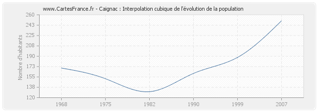 Caignac : Interpolation cubique de l'évolution de la population