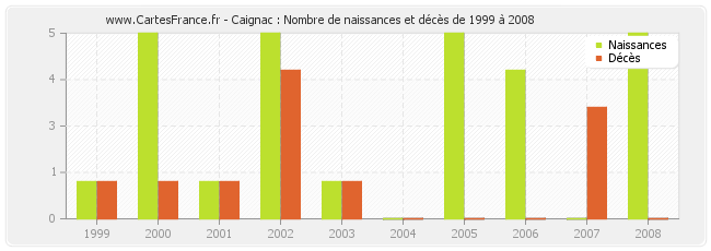 Caignac : Nombre de naissances et décès de 1999 à 2008