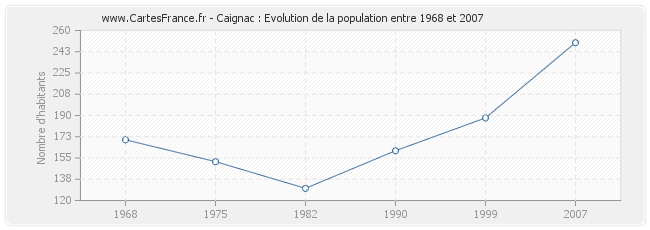 Population Caignac