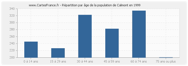 Répartition par âge de la population de Calmont en 1999