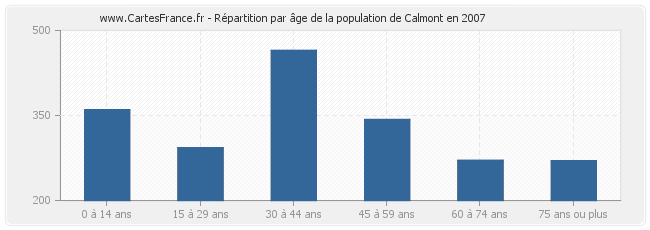 Répartition par âge de la population de Calmont en 2007