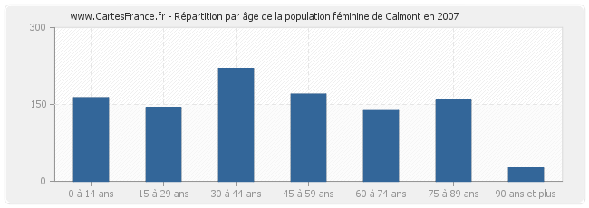 Répartition par âge de la population féminine de Calmont en 2007