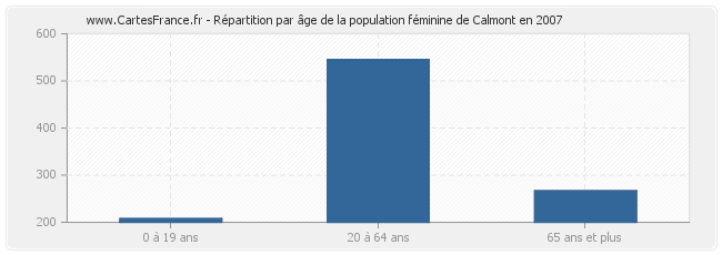 Répartition par âge de la population féminine de Calmont en 2007