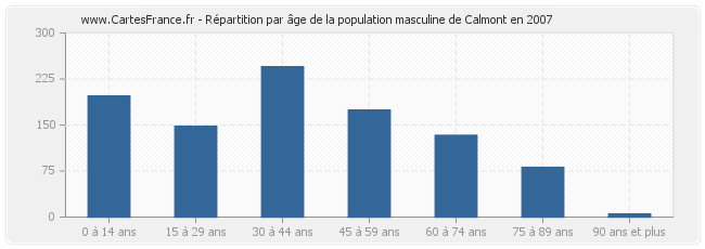 Répartition par âge de la population masculine de Calmont en 2007