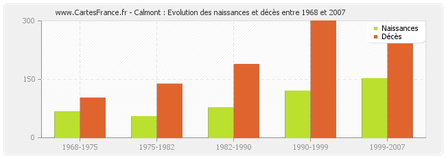 Calmont : Evolution des naissances et décès entre 1968 et 2007