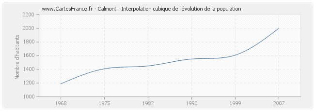 Calmont : Interpolation cubique de l'évolution de la population