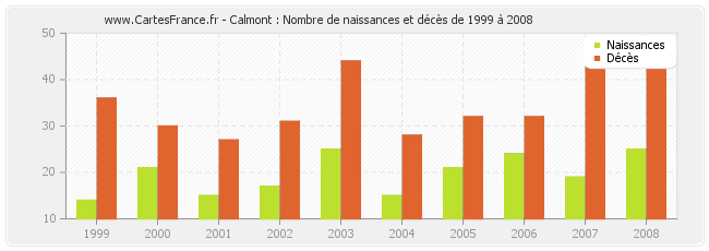 Calmont : Nombre de naissances et décès de 1999 à 2008