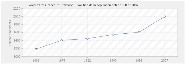 Population Calmont