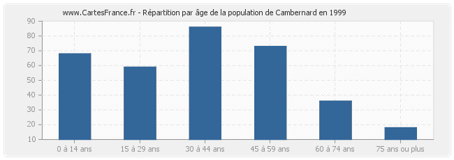 Répartition par âge de la population de Cambernard en 1999