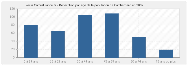 Répartition par âge de la population de Cambernard en 2007