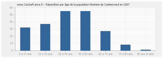 Répartition par âge de la population féminine de Cambernard en 2007