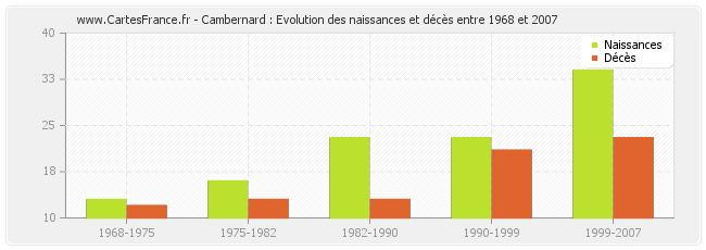 Cambernard : Evolution des naissances et décès entre 1968 et 2007