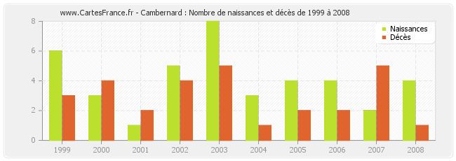 Cambernard : Nombre de naissances et décès de 1999 à 2008