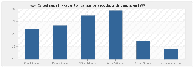 Répartition par âge de la population de Cambiac en 1999