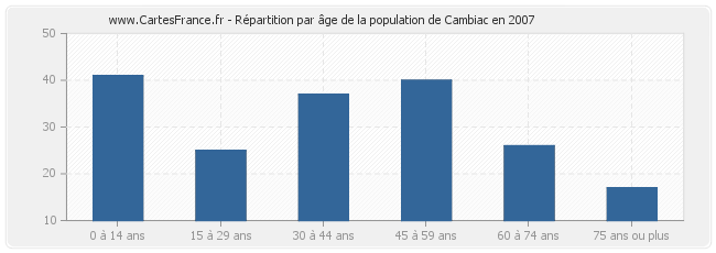 Répartition par âge de la population de Cambiac en 2007