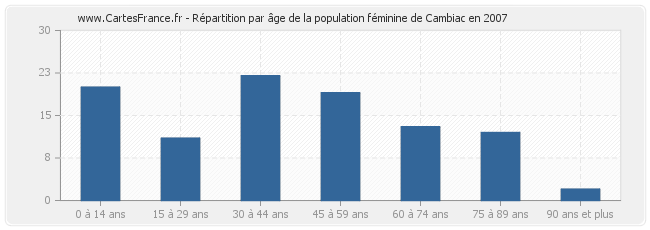 Répartition par âge de la population féminine de Cambiac en 2007