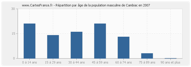 Répartition par âge de la population masculine de Cambiac en 2007