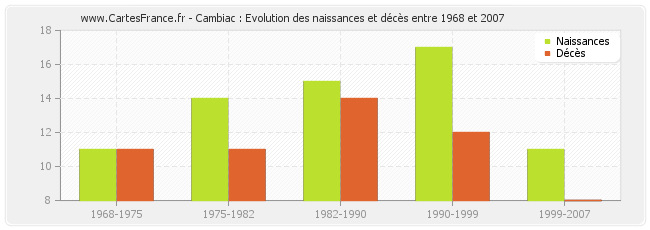 Cambiac : Evolution des naissances et décès entre 1968 et 2007