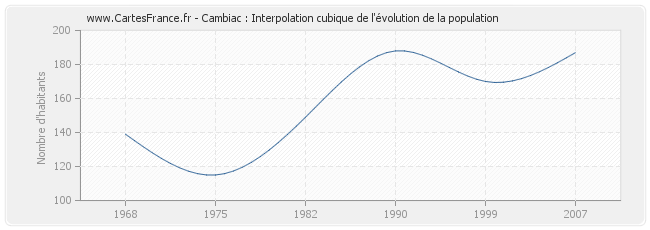 Cambiac : Interpolation cubique de l'évolution de la population
