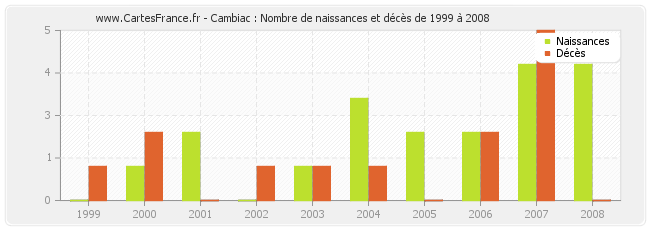 Cambiac : Nombre de naissances et décès de 1999 à 2008