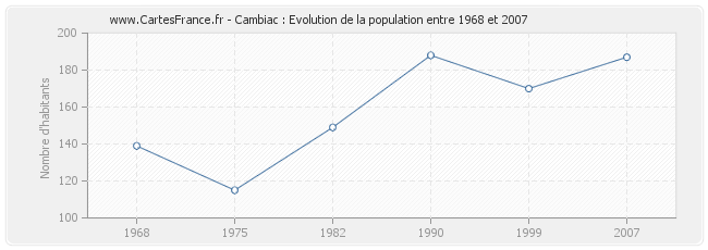 Population Cambiac