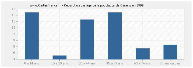 Répartition par âge de la population de Canens en 1999