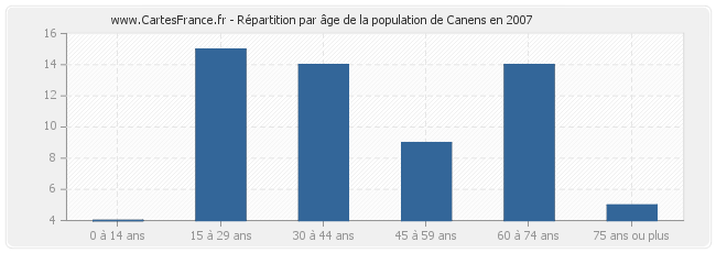 Répartition par âge de la population de Canens en 2007