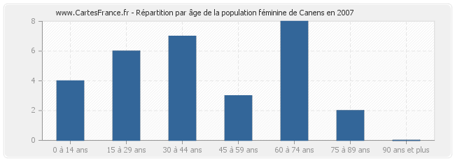 Répartition par âge de la population féminine de Canens en 2007
