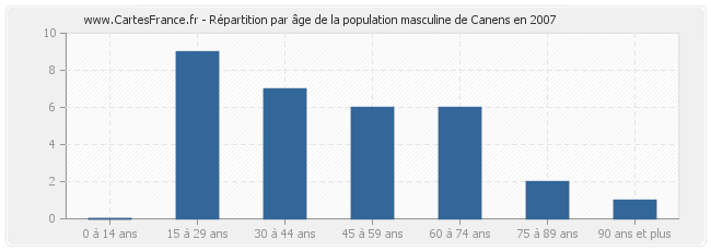 Répartition par âge de la population masculine de Canens en 2007