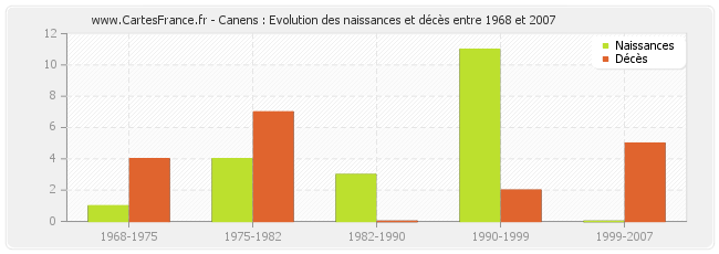 Canens : Evolution des naissances et décès entre 1968 et 2007