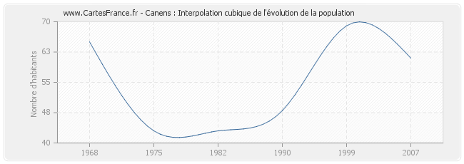 Canens : Interpolation cubique de l'évolution de la population