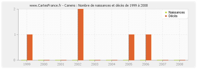 Canens : Nombre de naissances et décès de 1999 à 2008