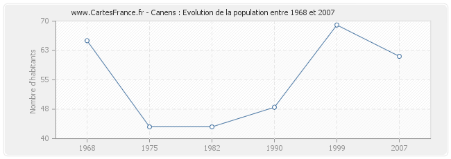 Population Canens