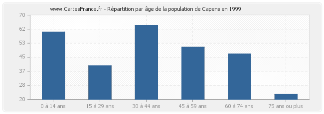 Répartition par âge de la population de Capens en 1999