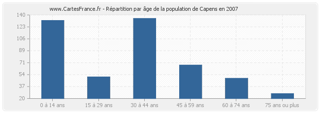 Répartition par âge de la population de Capens en 2007