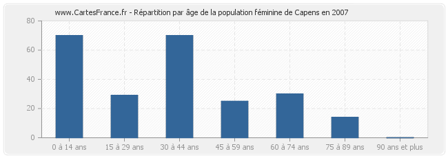 Répartition par âge de la population féminine de Capens en 2007
