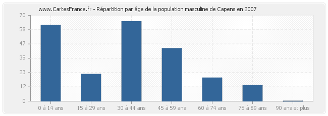 Répartition par âge de la population masculine de Capens en 2007
