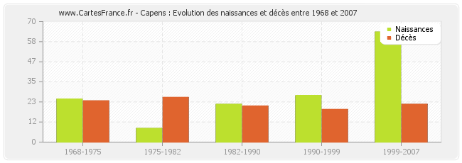 Capens : Evolution des naissances et décès entre 1968 et 2007