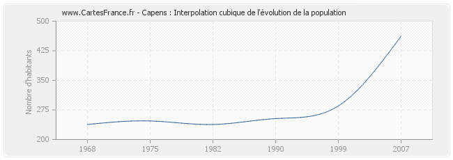 Capens : Interpolation cubique de l'évolution de la population