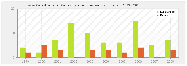 Capens : Nombre de naissances et décès de 1999 à 2008