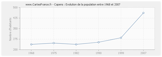 Population Capens
