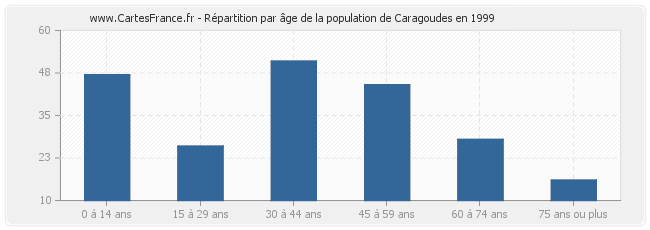 Répartition par âge de la population de Caragoudes en 1999