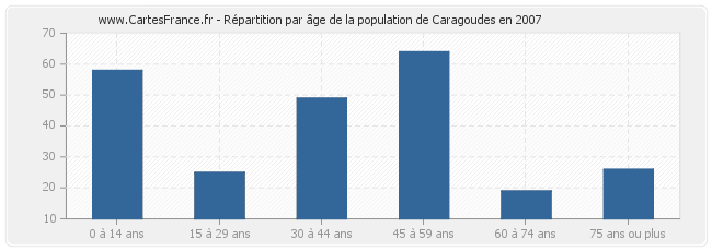 Répartition par âge de la population de Caragoudes en 2007