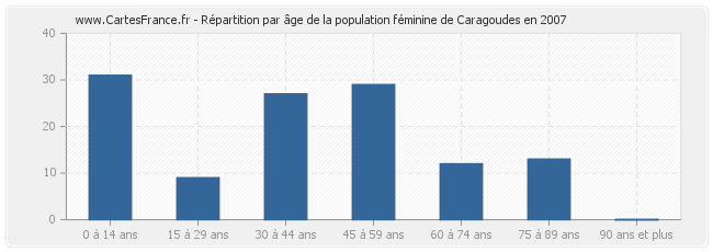 Répartition par âge de la population féminine de Caragoudes en 2007