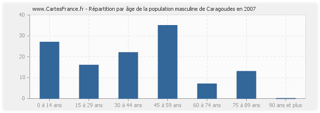 Répartition par âge de la population masculine de Caragoudes en 2007