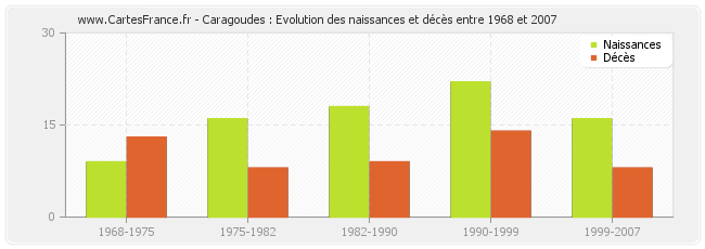 Caragoudes : Evolution des naissances et décès entre 1968 et 2007