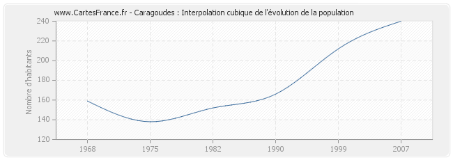 Caragoudes : Interpolation cubique de l'évolution de la population
